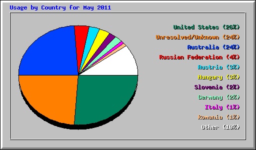 Usage by Country for May 2011