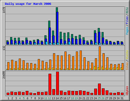 Daily usage for March 2006