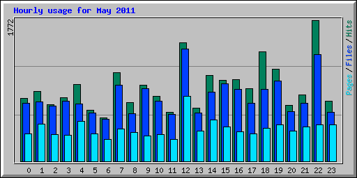 Hourly usage for May 2011