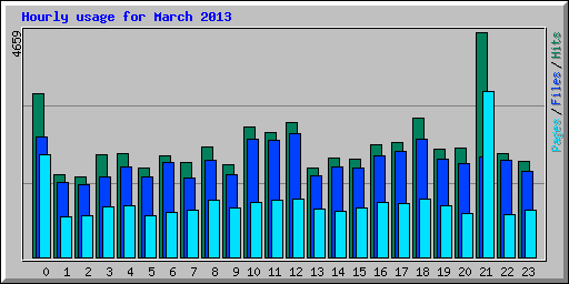 Hourly usage for March 2013