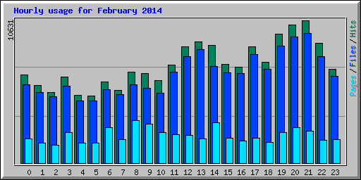 Hourly usage for February 2014
